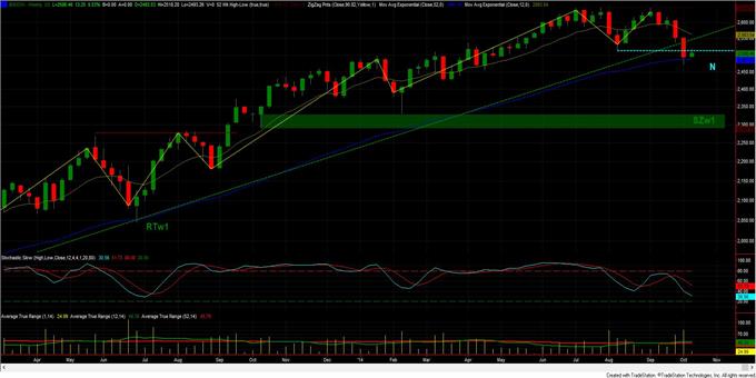 The Global Dow - update